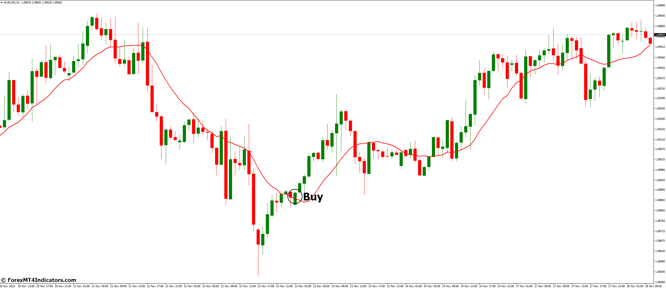 How to Trade with Moving Average Indicator - Buy Entry