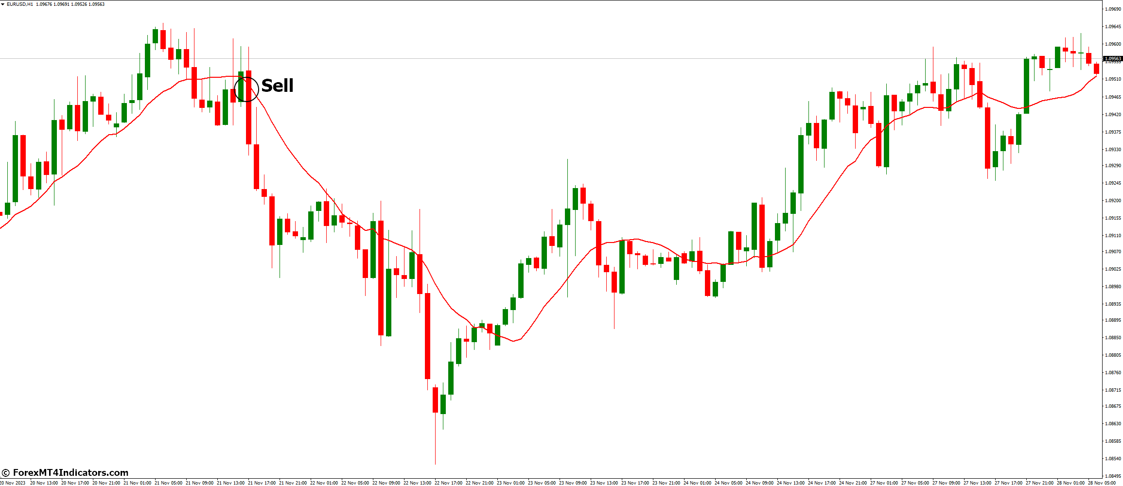 How to Trade with Moving Average Indicator - Sell Entry
