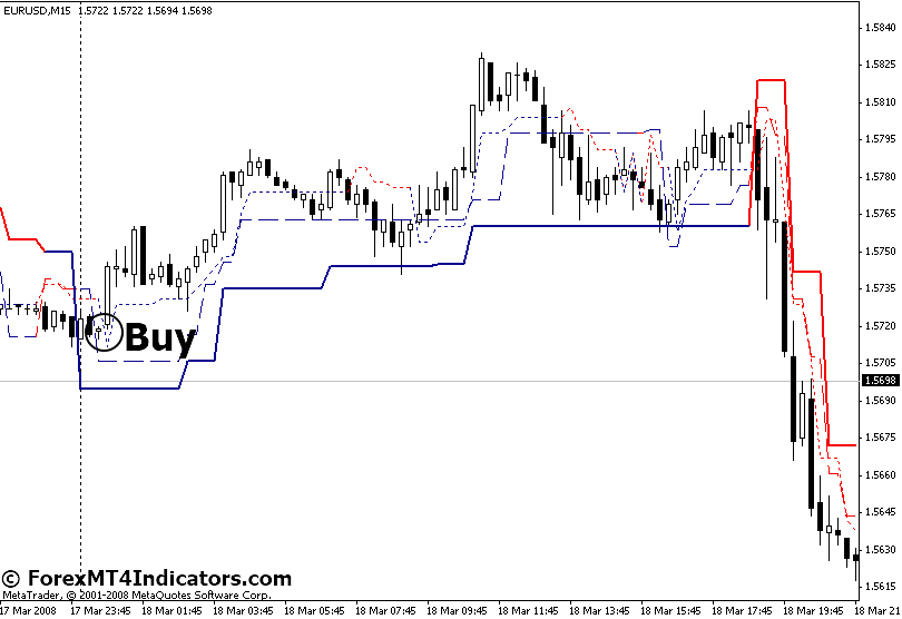 How to Trade with MultiStrend Indicator - Buy Entry
