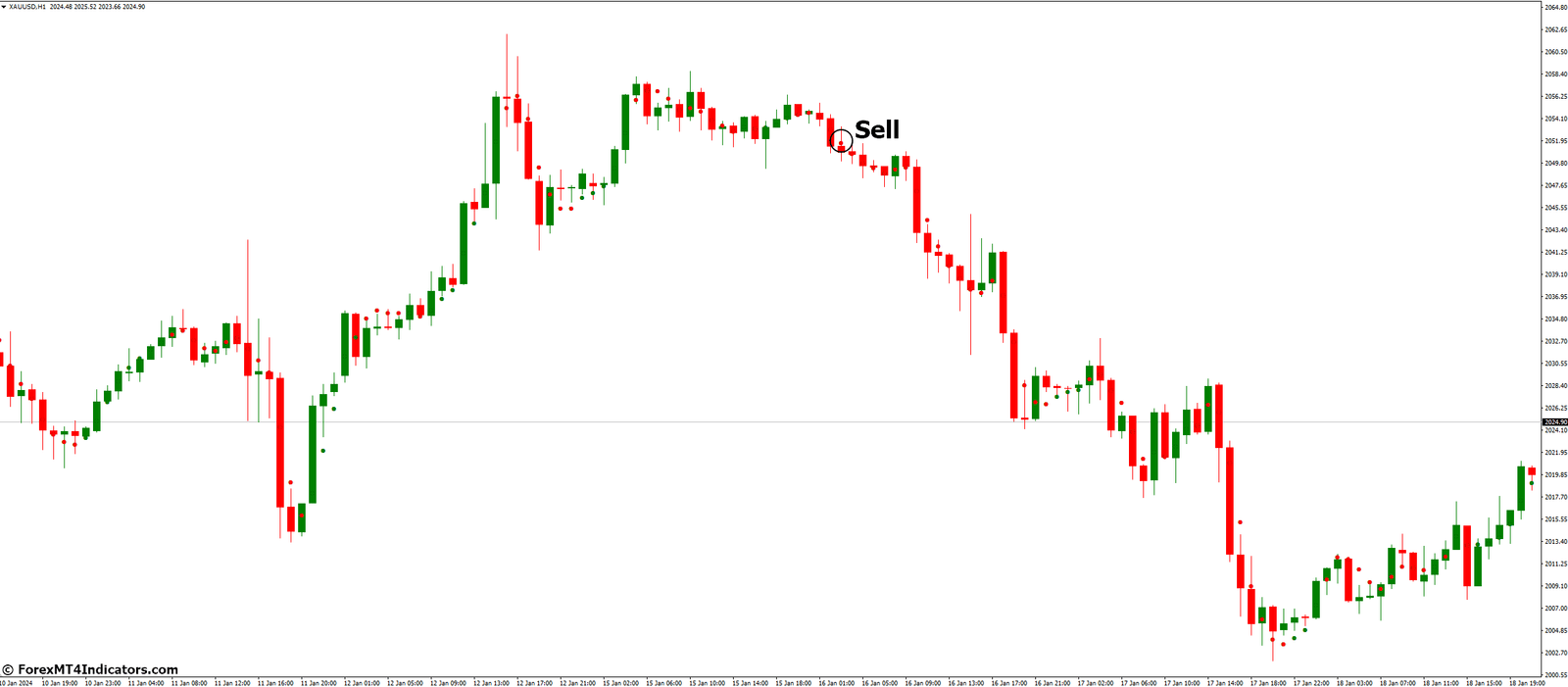 Non Lag Dot Indicator for MetaTrader 4 3 How to Trade with Non-Lag Dot Indicators - Sell Entry