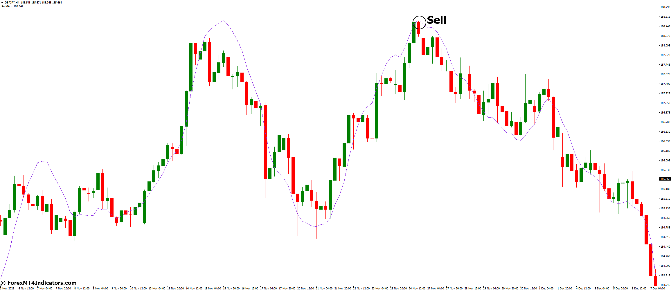 How to Trade with ParMA BB Indicator - Sell Entry