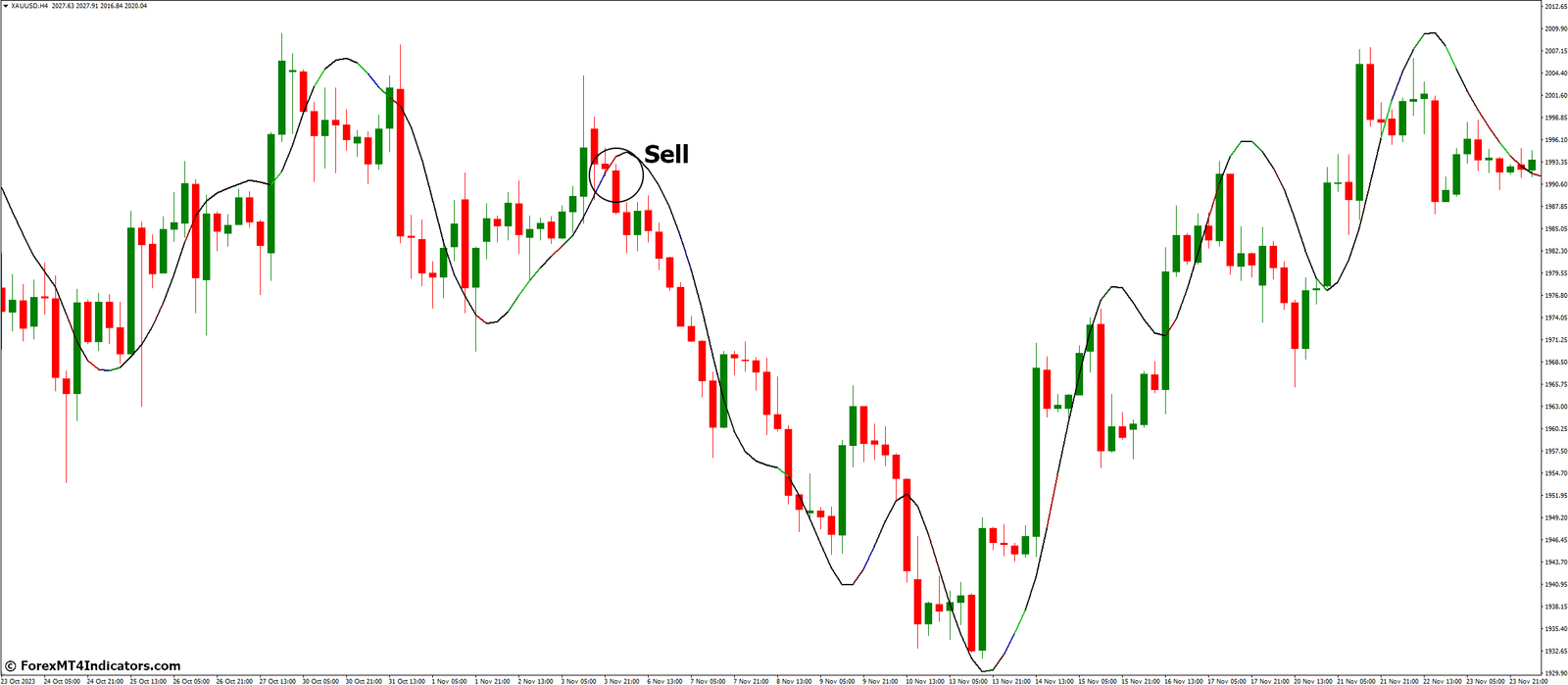 How to Trade with Pretty T3 Indicator - Sell Entry