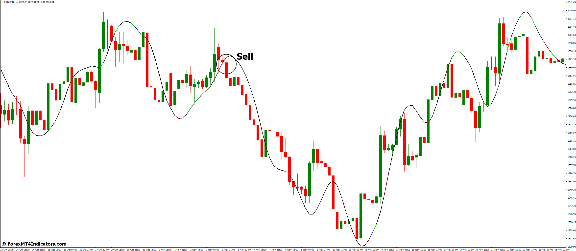 How to Trade with Pretty T3 Indicator - Sell Entry