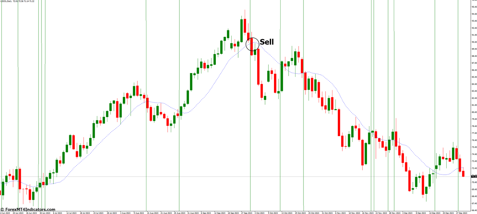 How to Trade with RSI Band Indicator MetaTrader 4 - Sell Entry