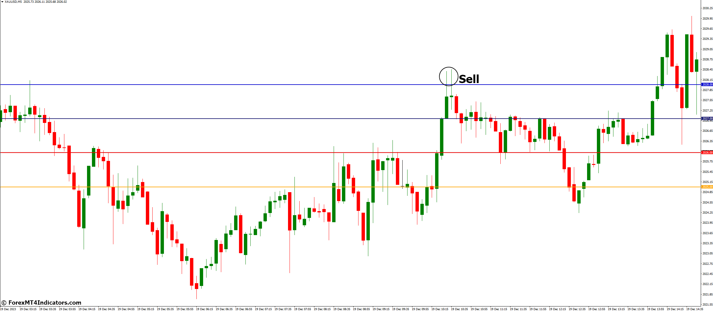 How to Trade with Round Levels Indicator - Sell Entry