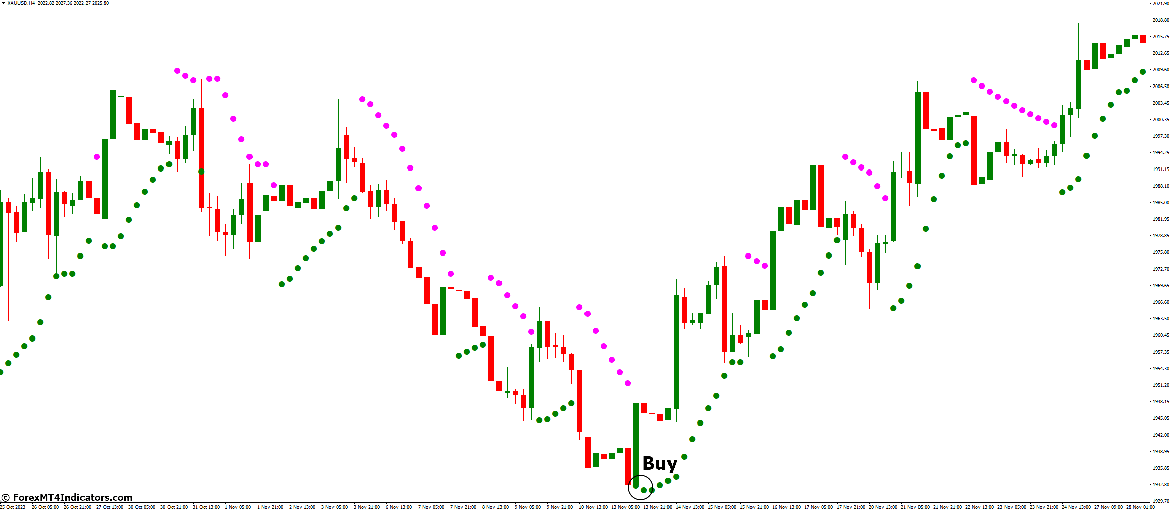How to Trade with SAR Color Indicator - Buy Entry