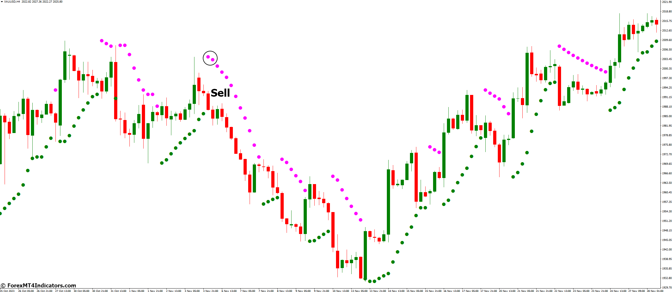 How to Trade with SAR Color Indicator - Sell Entry