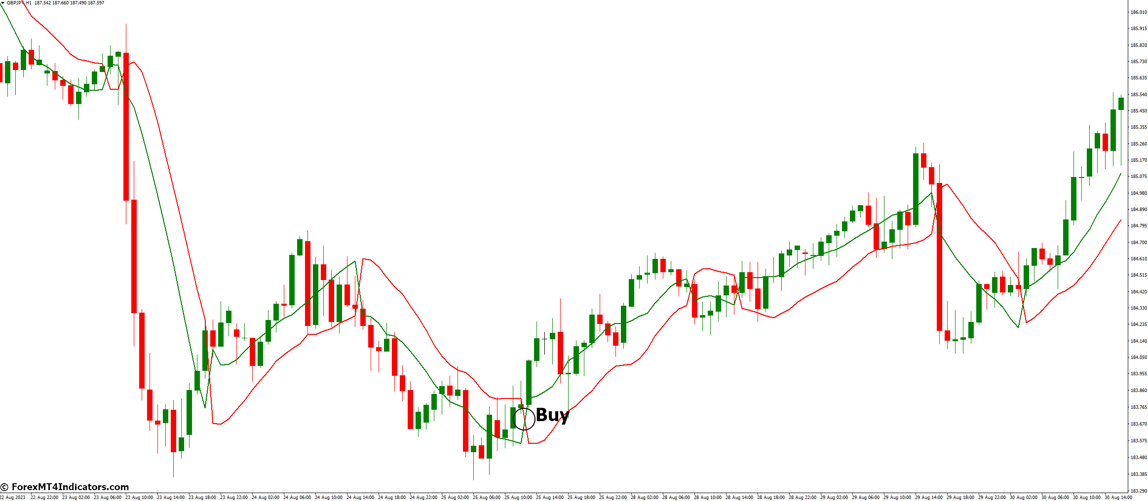 SSL Channel Chart Alert Indicator for MetaTrader 4 2 How to Trade with SSL Channel Chart Alert Indicator - Buy Entry