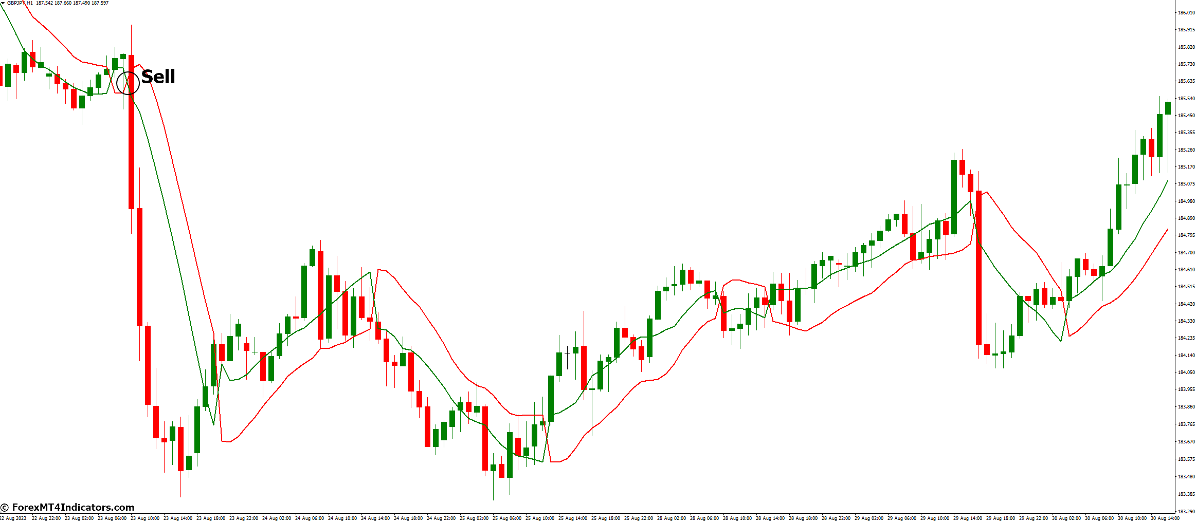SSL Channel Chart Alert Indicator for MetaTrader 4 3 How to Trade with SSL Channel Chart Alert Indicator - Sell Entry