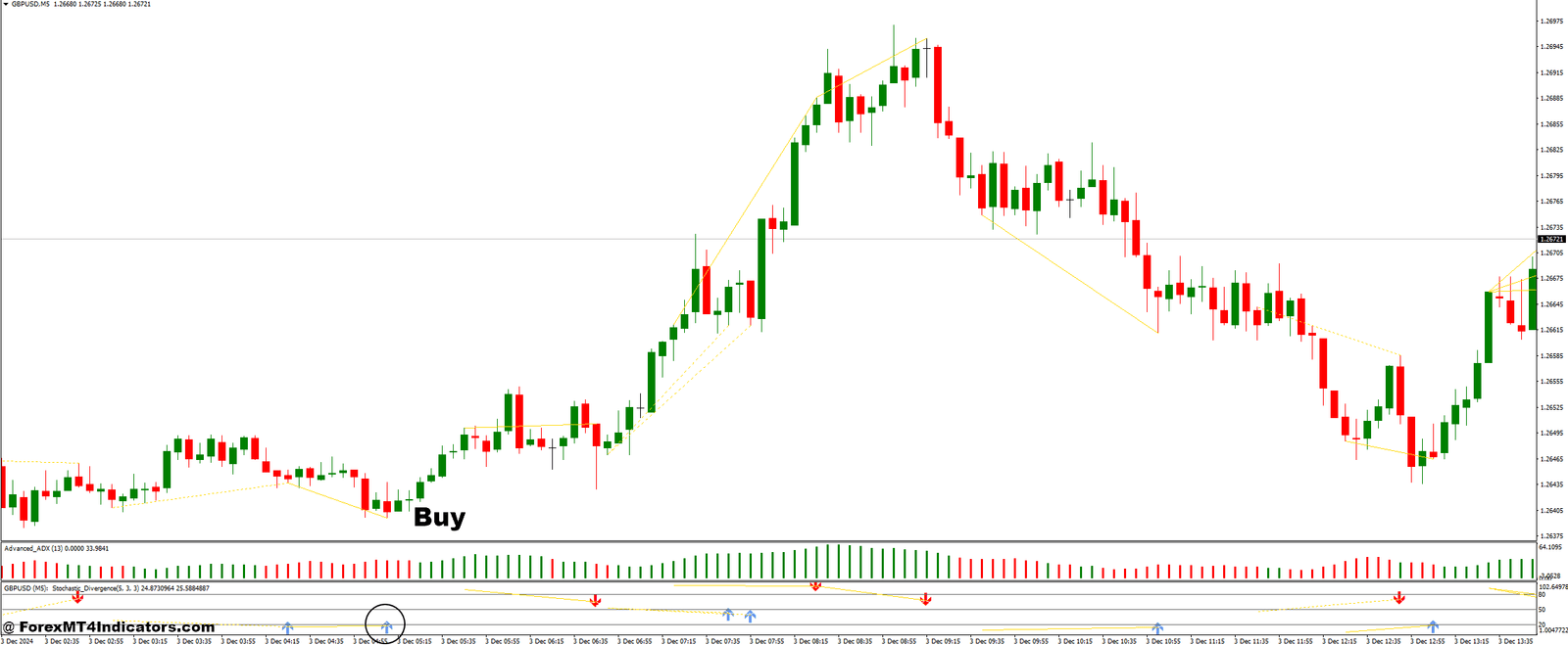 Stochastic Divergence and Advanced ADX Forex Trading Strategy 2 How to Trade with Stochastic Divergence and Advanced ADX Forex Trading Strategy - Buy Entry