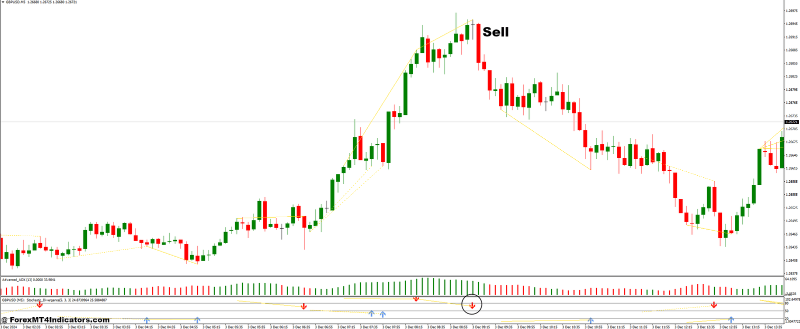 Stochastic Divergence and Advanced ADX Forex Trading Strategy 3 How to Trade with Stochastic Divergence and Advanced ADX Forex Trading Strategy - Sell Entry