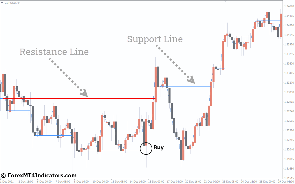 How to Trade with Support Resistance Indicator - Buy Entry