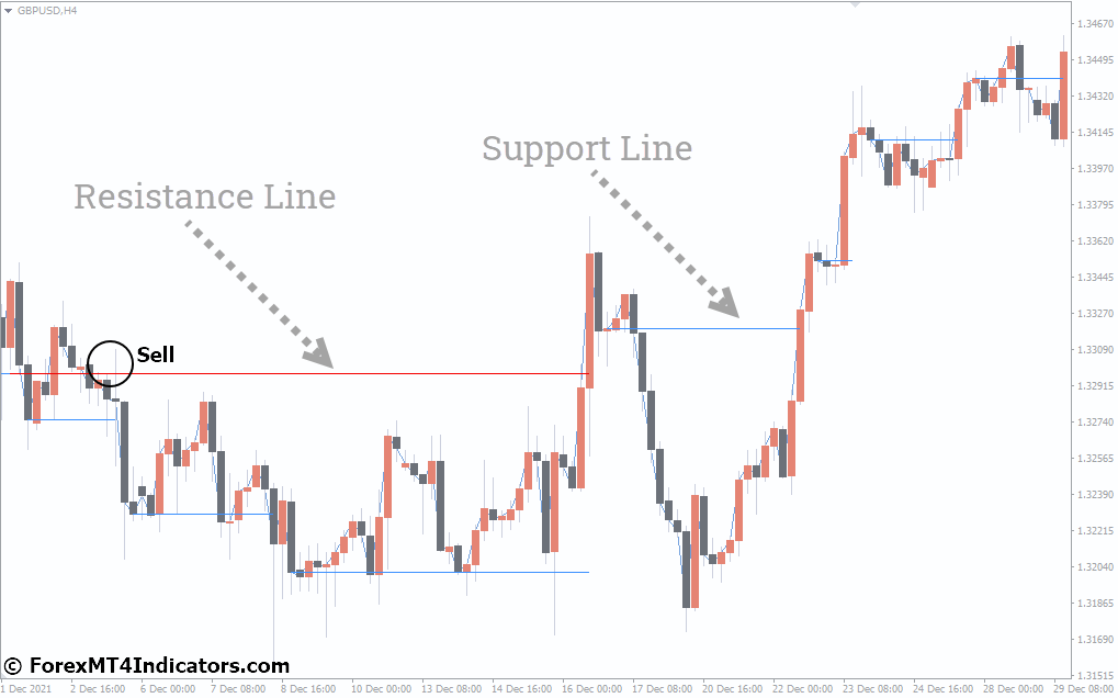 Support Resistance Indicator for MetaTrader 4 2 How to Trade with Support Resistance Indicator - Sell Entry