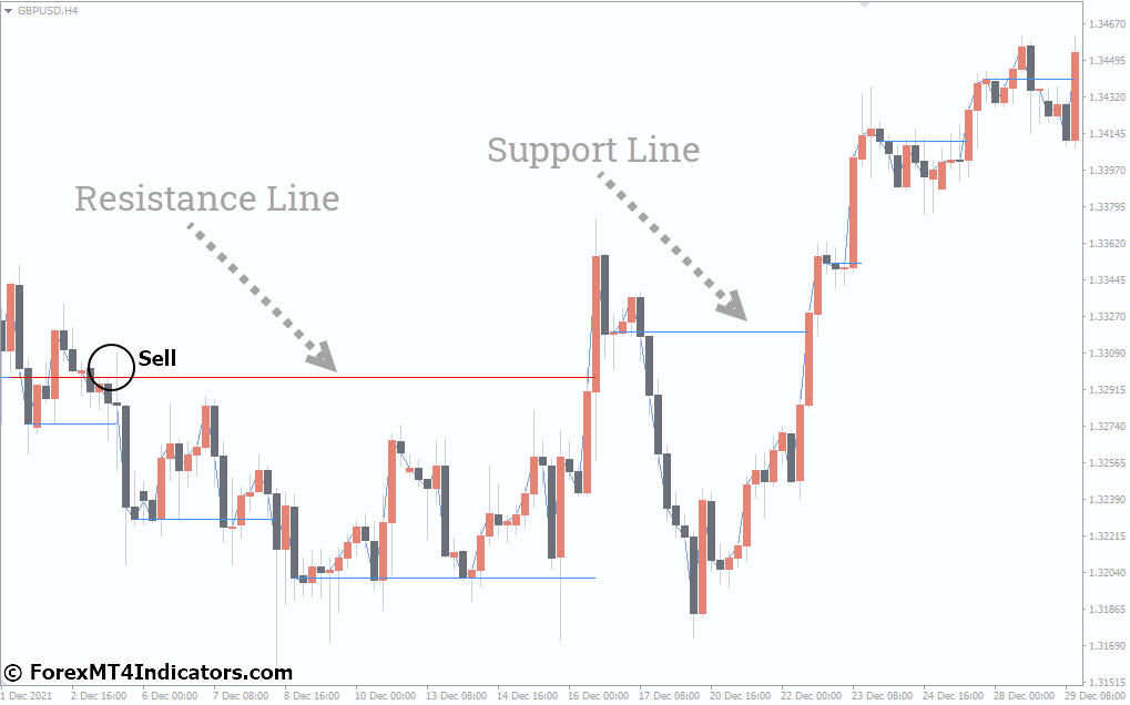 How to Trade with Support Resistance Indicator - Sell Entry