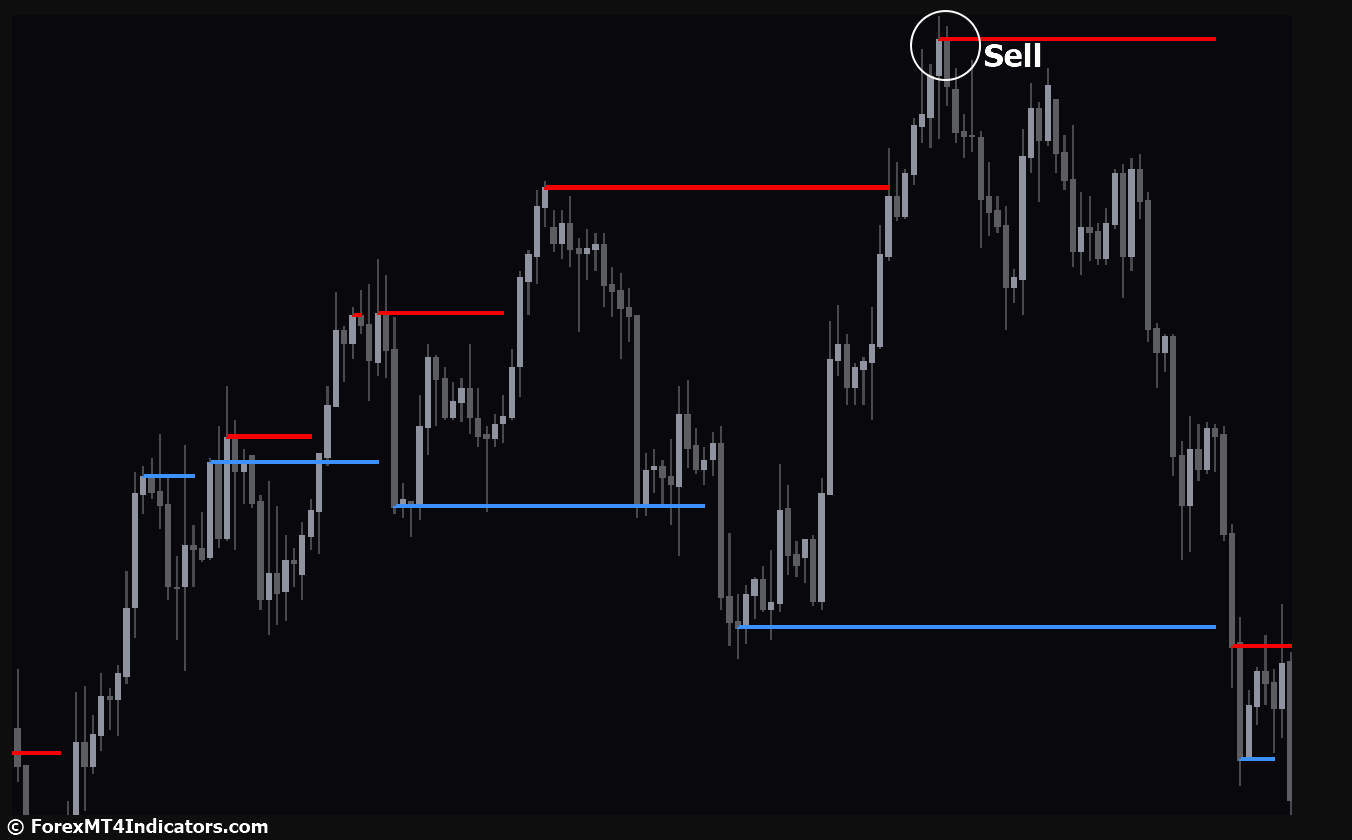 Support and Resistance Levels Indicator for MetaTrader 4 3 How to Trade with Support and Resistance Levels Indicator - Sell Entry