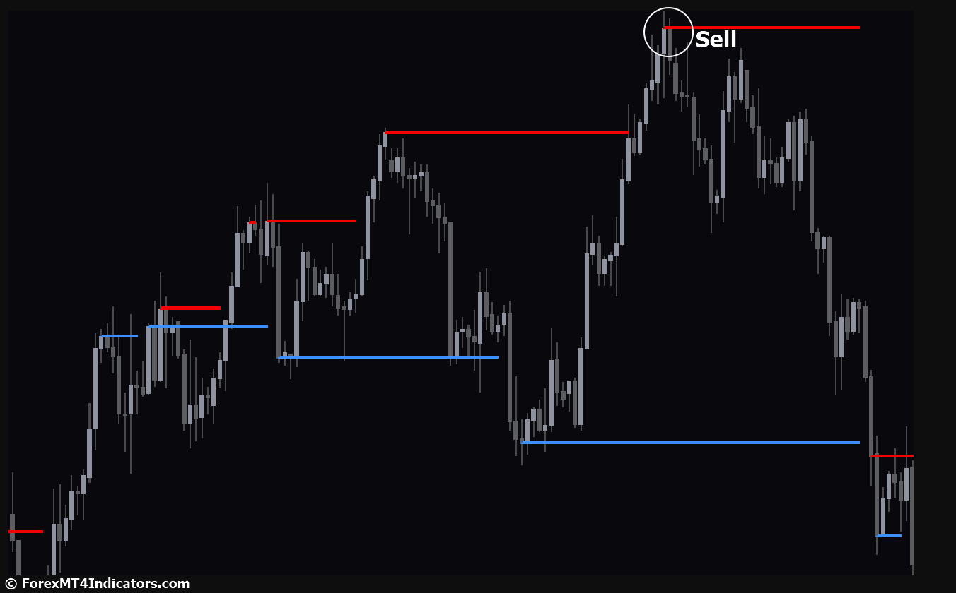 How to Trade with Support and Resistance Levels Indicator - Sell Entry