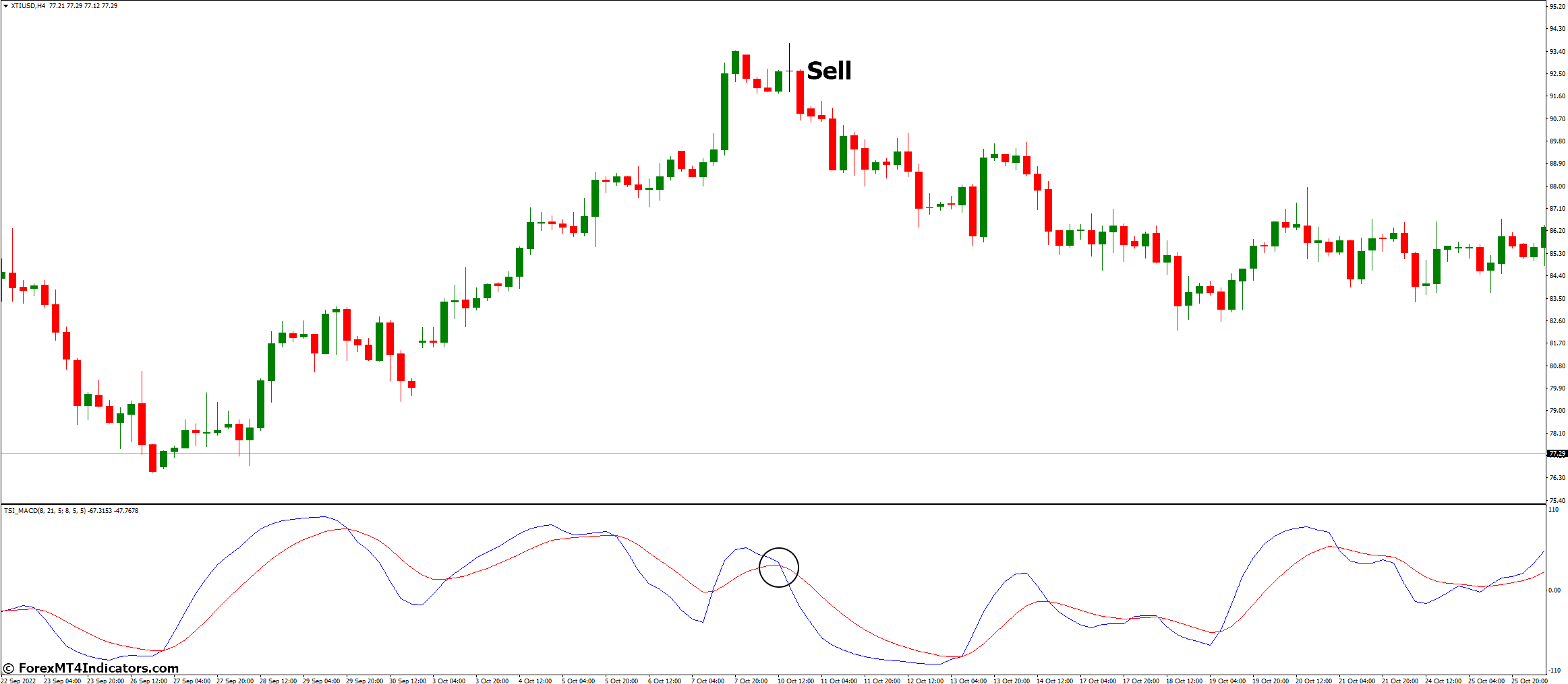 How to Trade with TSI MACD Indicator - Sell Entry
