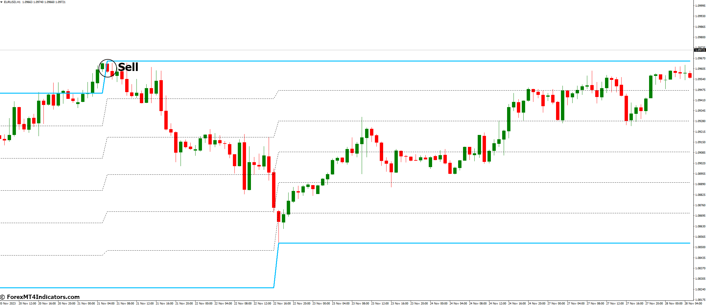 How to Trade with Trade Channel Indicator - Sell entry