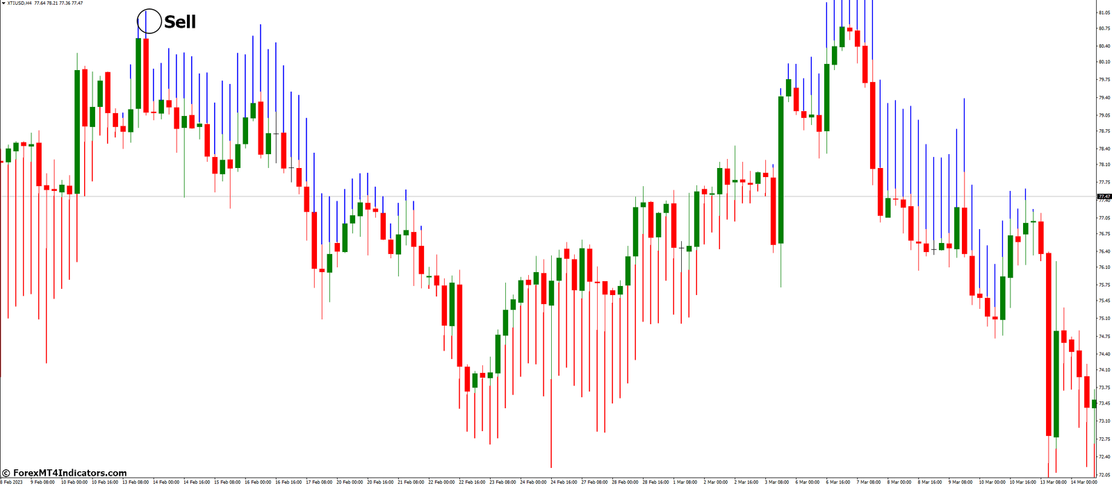 How to Trade with Trend Manager Indicator - Sell Entry