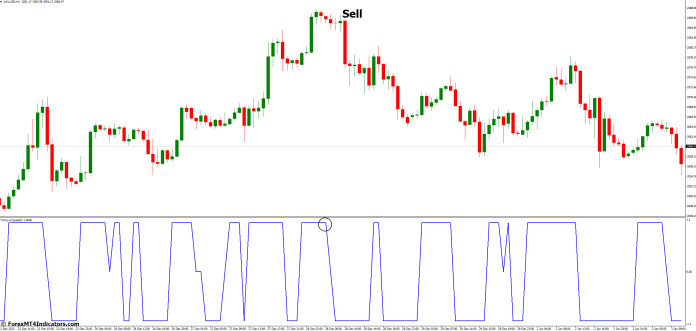 How to Trade with Trinity Impulse Indicator MetaTrader 4 - Sell Entry