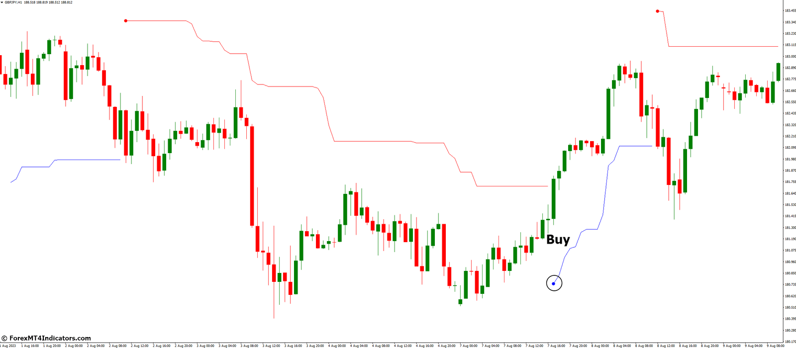 How to Trade with Volty Channel Stop V2.1 Indicator - Buy Entry