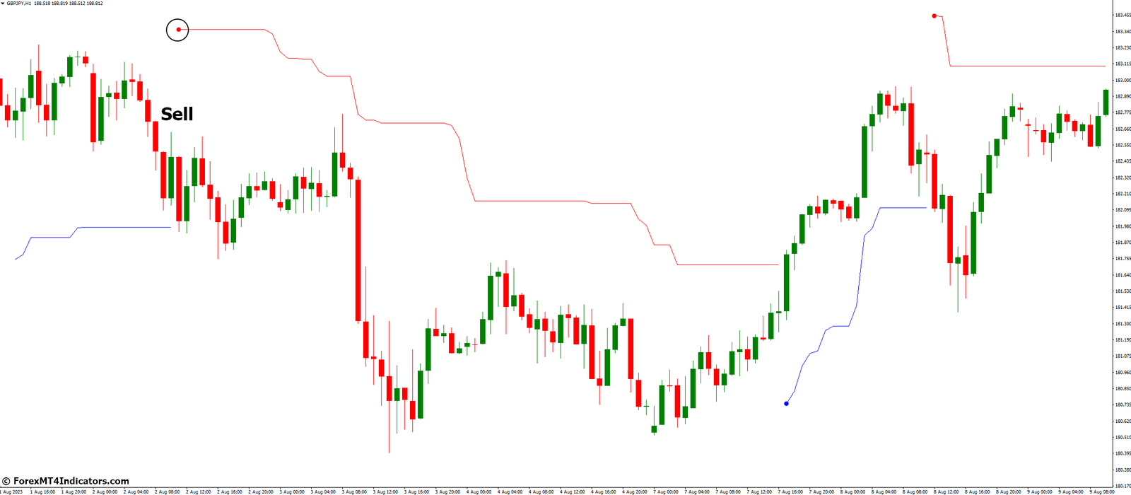 How to Trade with Volty Channel Stop V2.1 Indicator - Sell Entry