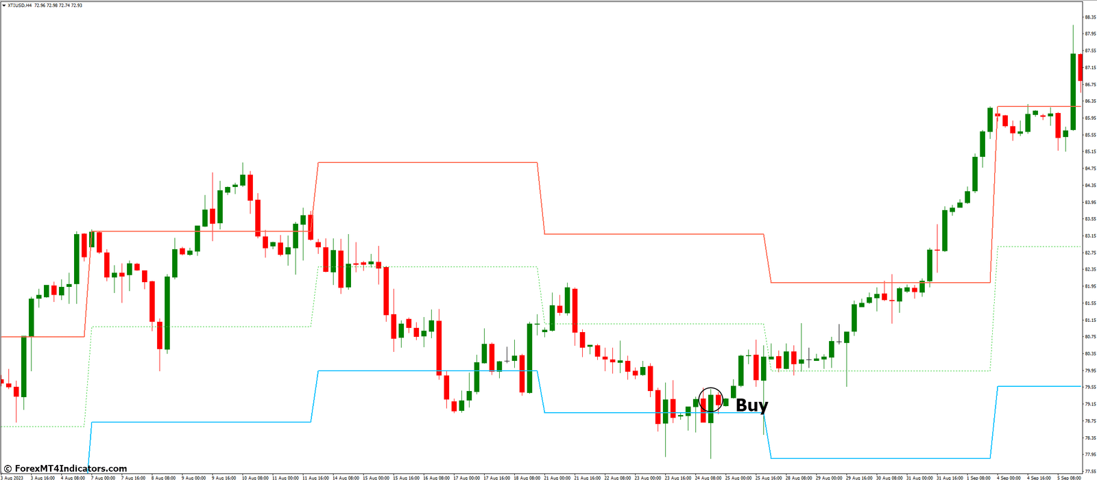 Weekly HILO Indicator for MetaTrader 4 2 How to Trade with Weekly HILO Indicator - Buy Entry