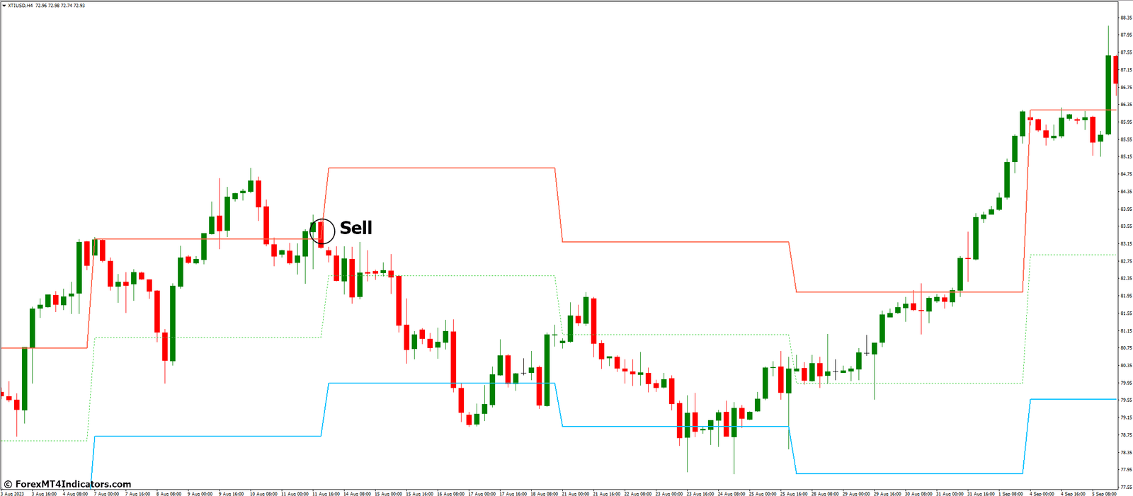 Weekly HILO Indicator for MetaTrader 4 3 How to Trade with Weekly HILO Indicator - Sell Entry