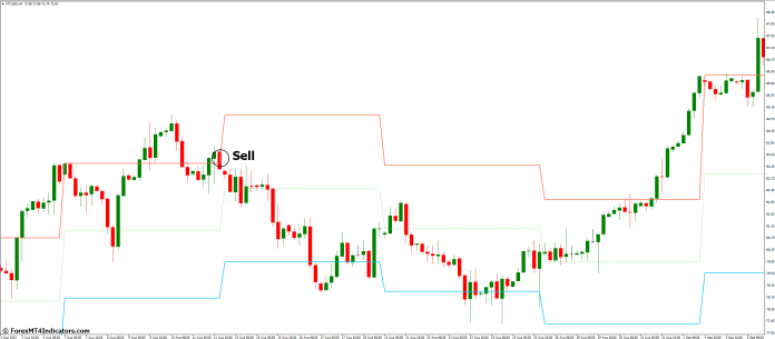 How to Trade with Weekly HILO Indicator - Sell Entry