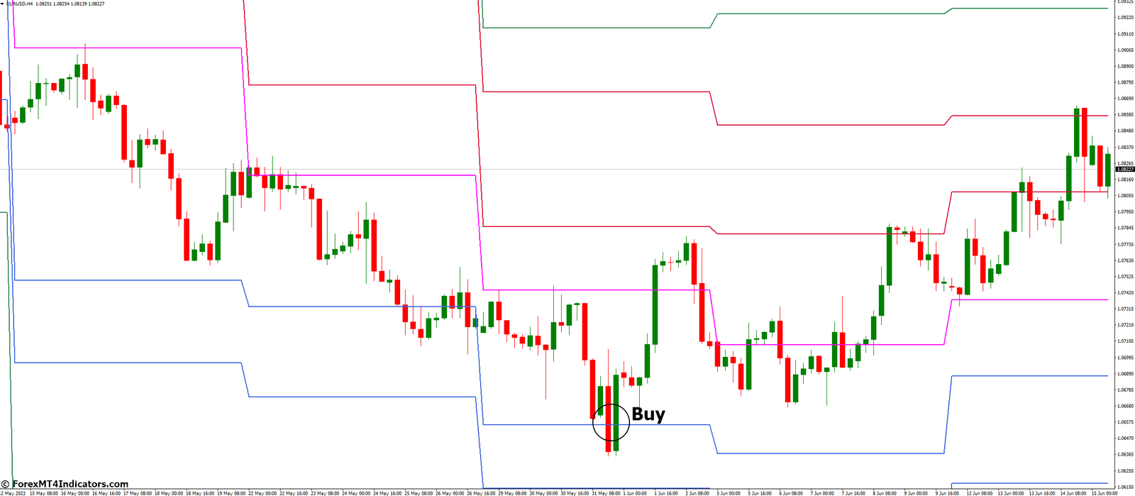 Weekly Pivot Indicator for MetaTrader 4 2 How to Trade with Weekly Pivot Indicator - Buy Entry