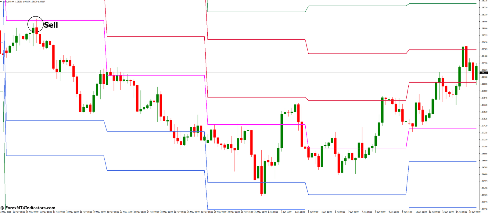 Weekly Pivot Indicator for MetaTrader 4 3 How to Trade with Weekly Pivot Indicator - Sell Entry