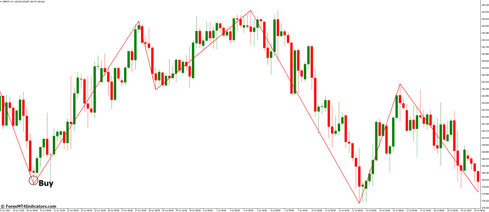 How to Trade with Wolf Wave Indicator - Buy Entry