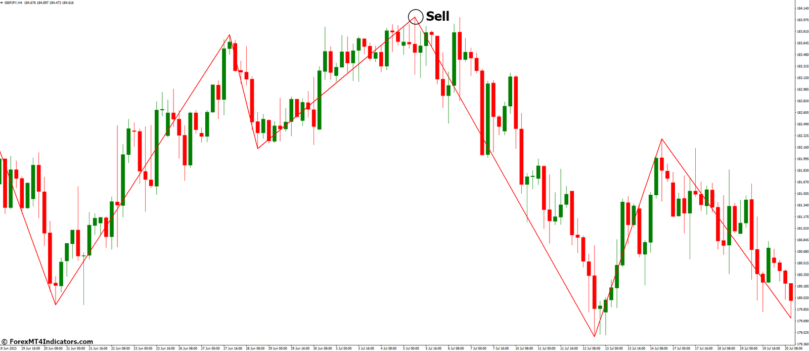 How to Trade with Wolf Wave Indicator - Sell Entry