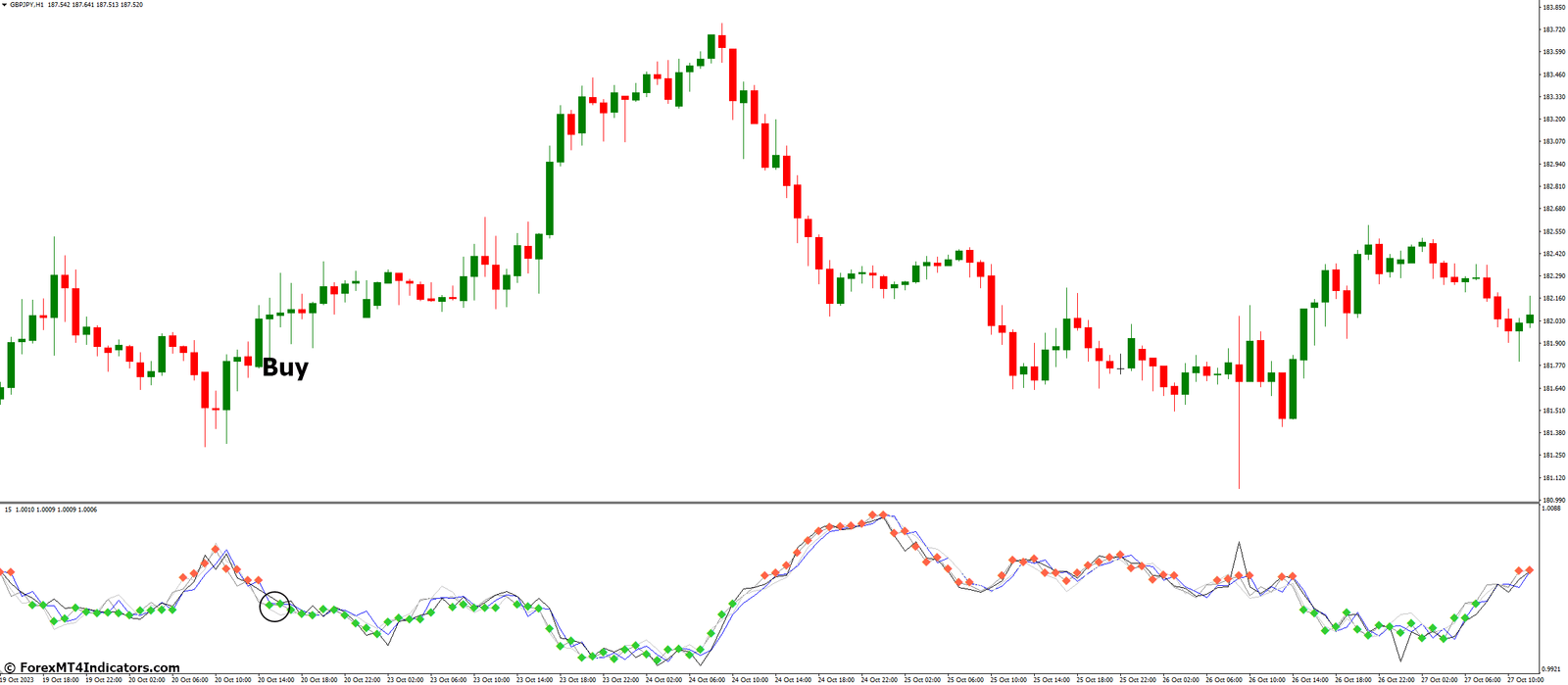 How to Trade with Xaos Patterns Explorer Indicator - Buy Entry