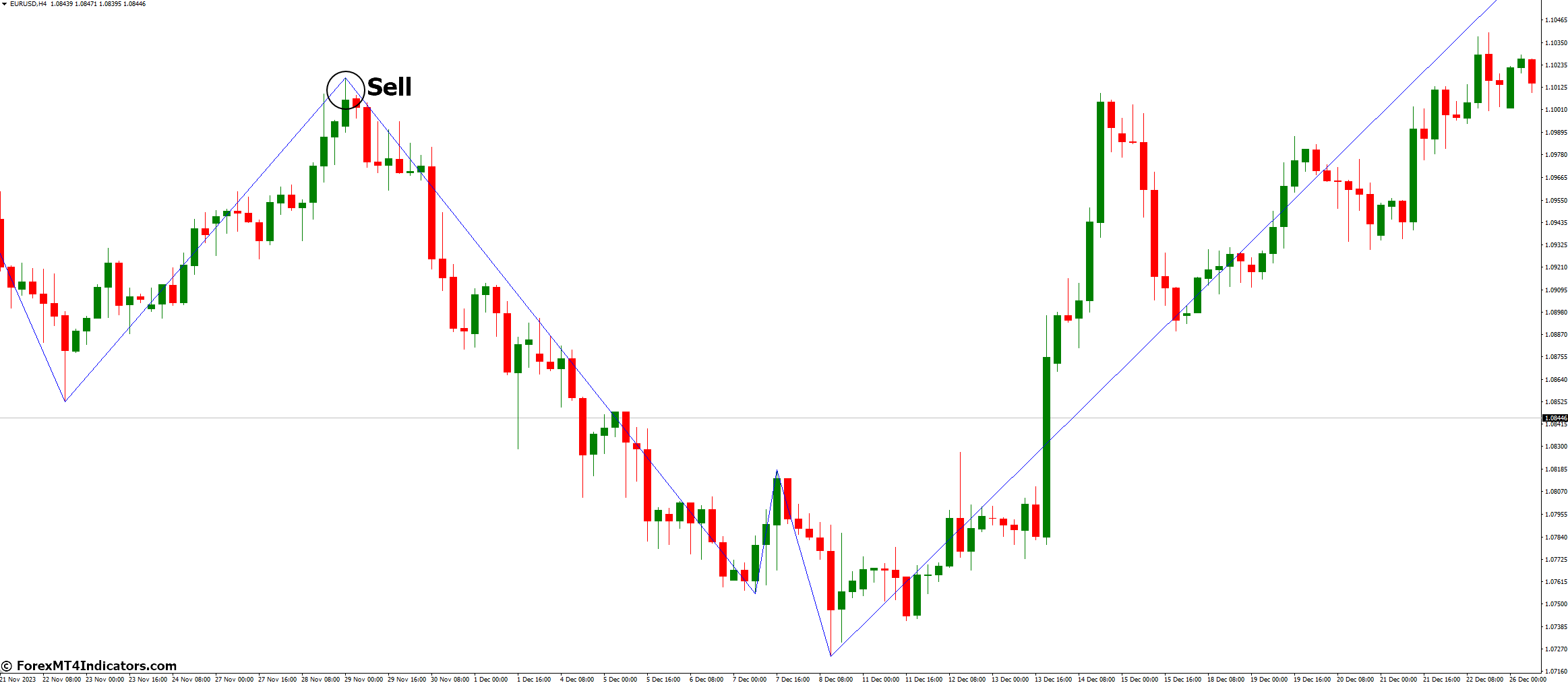 How to Trade with Zigzag 2 R Indicator - Sell Entry