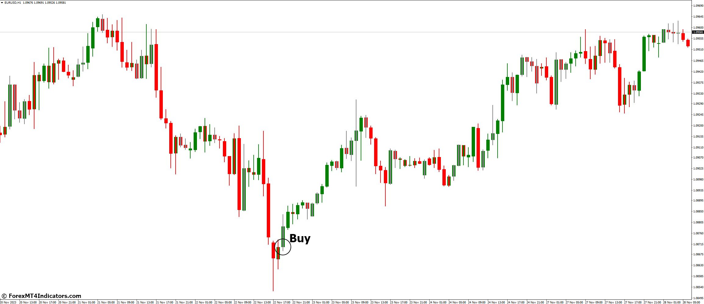 How to Trade with Zone Trade Indicator - Buy Entry