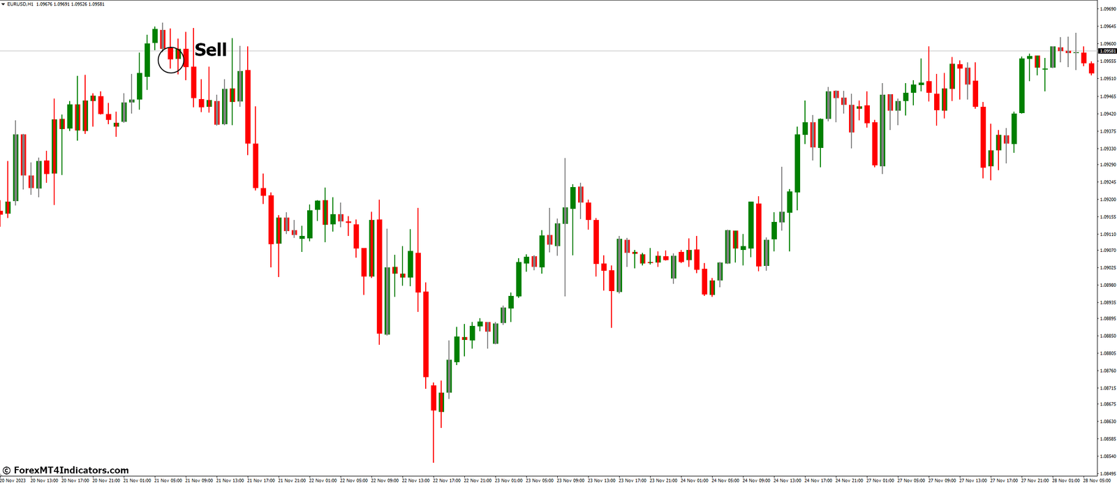 How to Trade with Zone Trade Indicator - Sell Entry