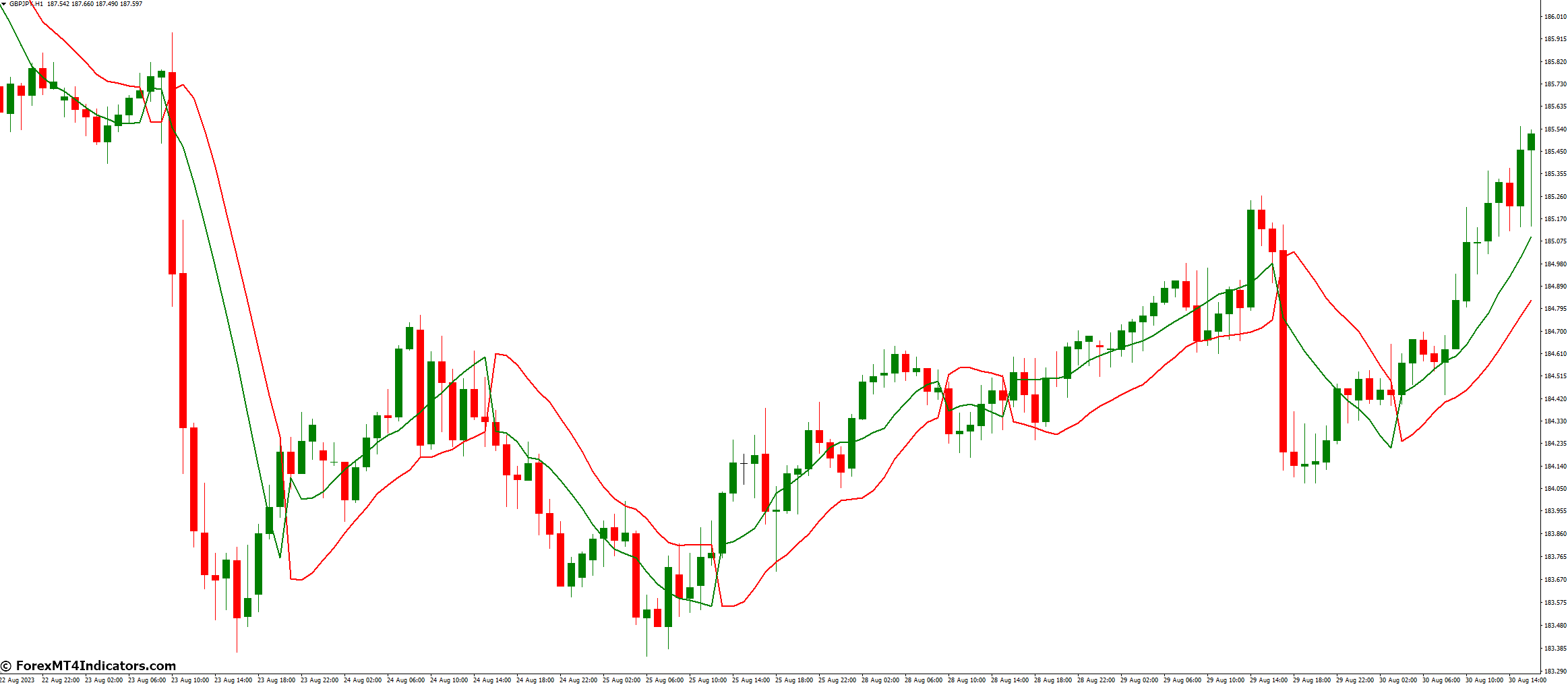 SSL Channel Chart Alert Indicator for MetaTrader 4 1 How to use SSL Channel Chart Alert Indicator