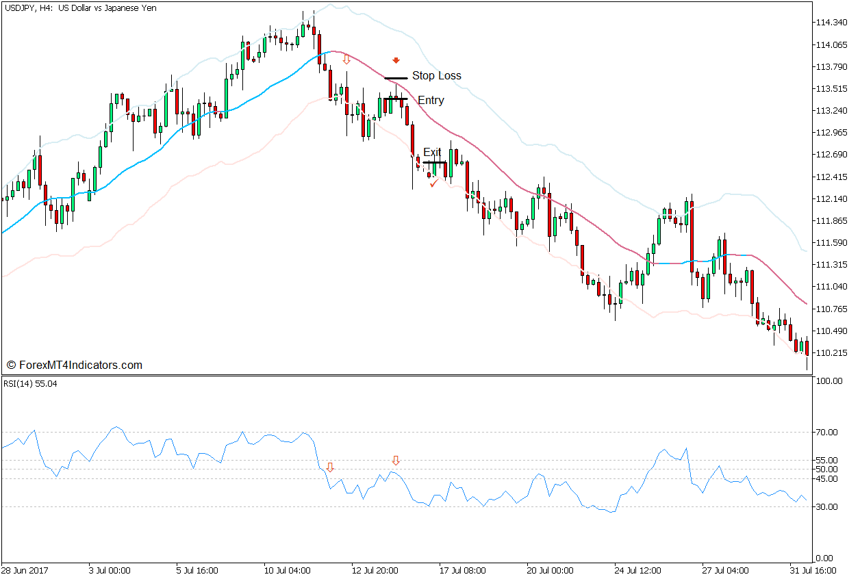 Keltner Channel RSI Momentum Trading Strategy - Sell Entry