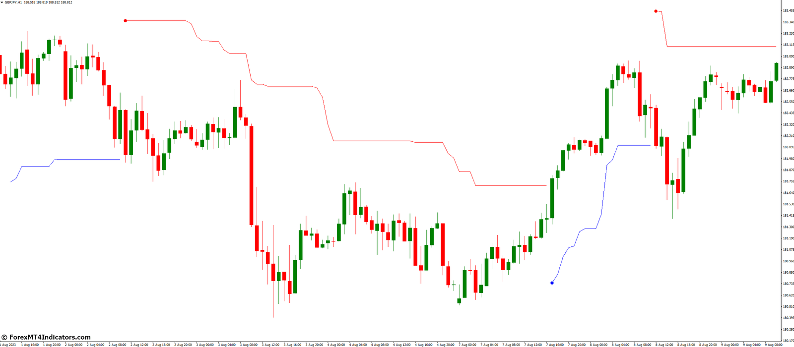 Key Features of the Volty Channel Stop V2.1 Indicator