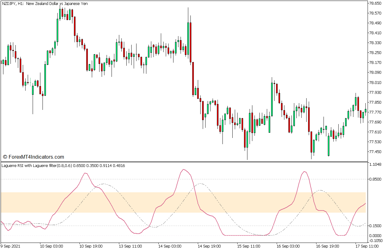 Laguerre RSI with Laguerre Filter Reversal Pattern Forex Trading Strategy for MT5 1 Laguerre RSI with Laguerre Filter Indicator