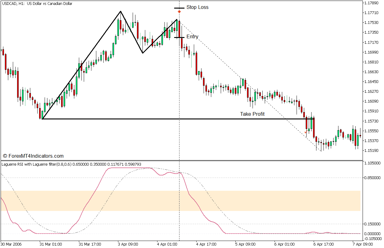 Laguerre RSI with Laguerre Filter Reversal Pattern Forex Trading Strategy for MT5 4 Laguerre RSI with Laguerre Filter Reversal Pattern Forex Trading Strategy - Sell Entry