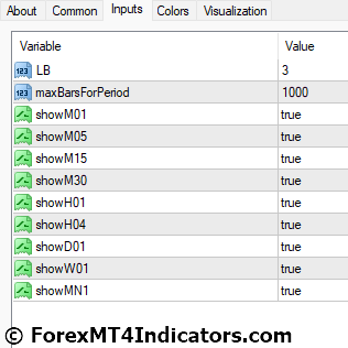 MTF Resistance And Support Indicator Settings