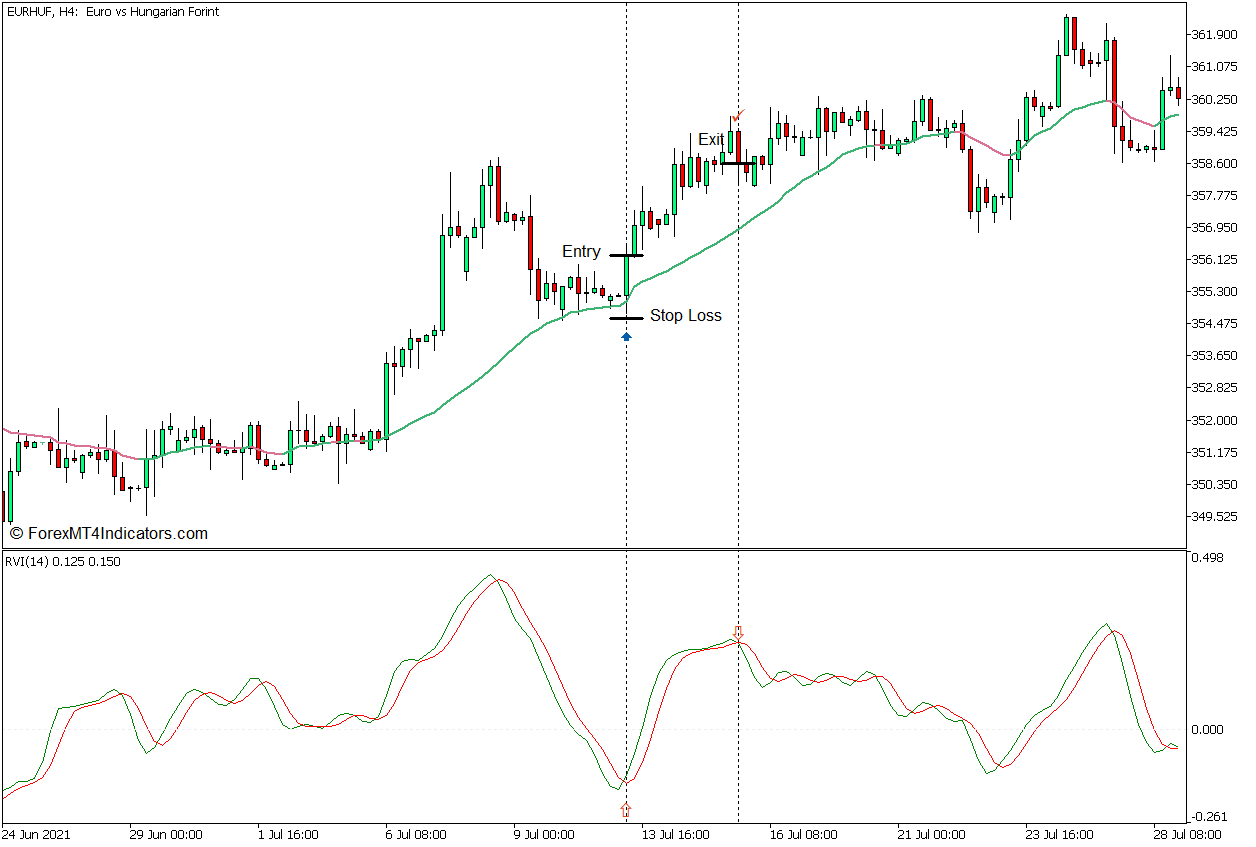 RVI Adaptive Efficiency Ratio Forex Trading Strategy for MT5 3 RVI Adaptive Efficiency Ratio Forex Trading Strategy - Buy Entry