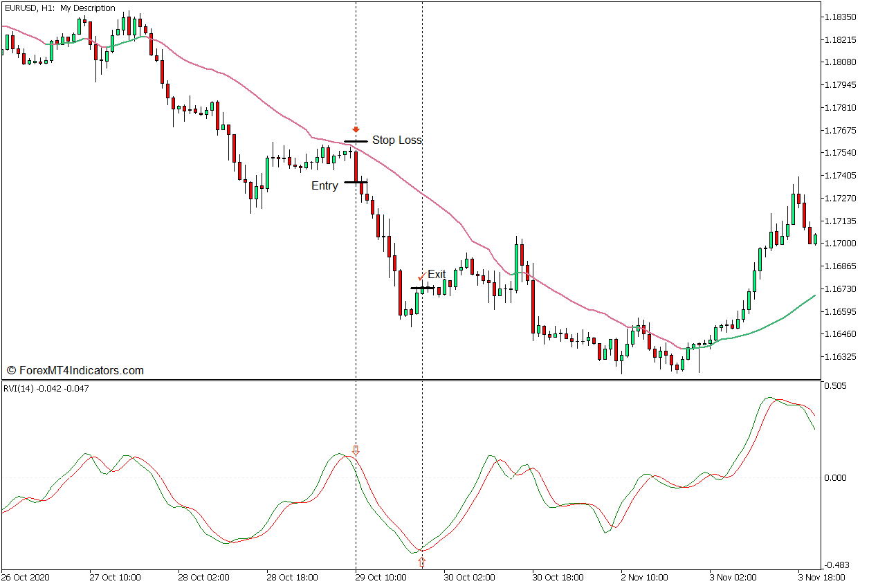 RVI Adaptive Efficiency Ratio Forex Trading Strategy for MT5 4 RVI Adaptive Efficiency Ratio Forex Trading Strategy - Sell Entry