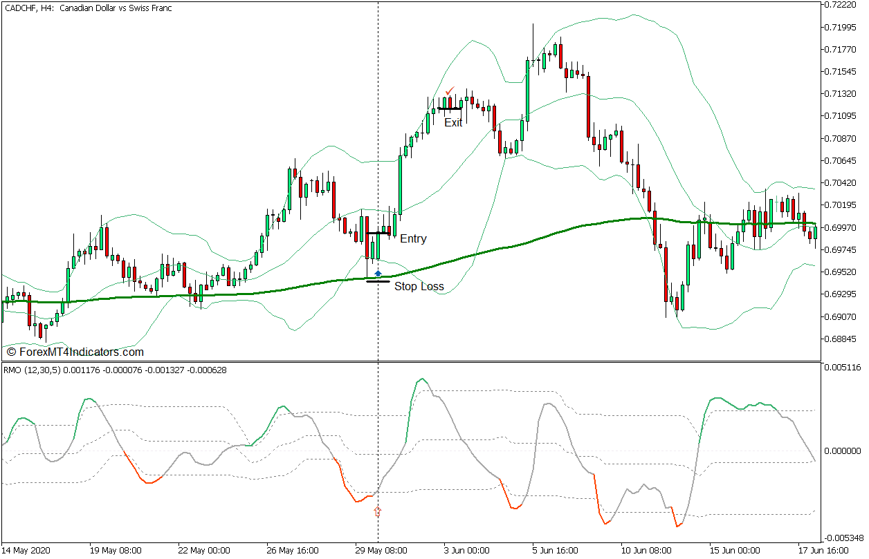Recursive Median Oscillator Trend Mean Reversal Forex Trading Strategy for MT5 4 Recursive Median Oscillator Trend Mean Reversal Forex Trading Strategy - Buy Entry