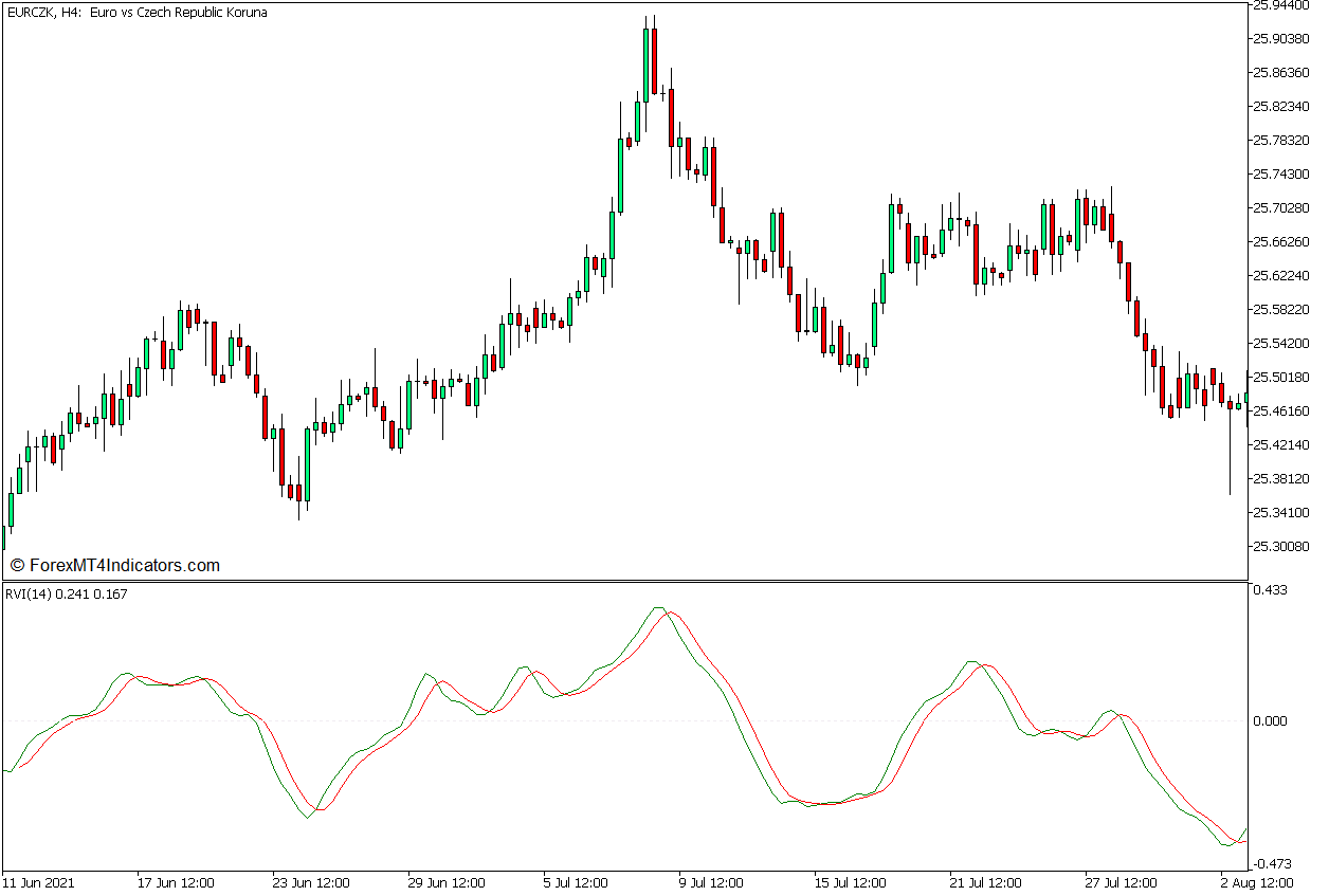 RVI Adaptive Efficiency Ratio Forex Trading Strategy for MT5 2 Relative Vigor Index