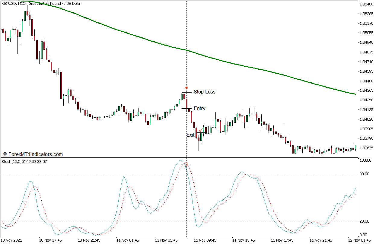 Simple Stochastic Oscillator Pullback Forex Trading Strategy for MT5