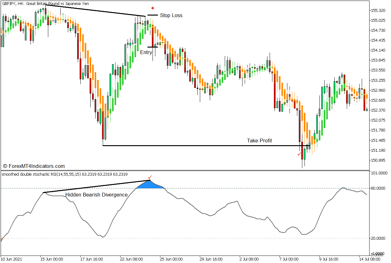 Smoothed Double Stochastic RSI Heiken Ashi Reversal Forex Trading Strategy - Sell Entry