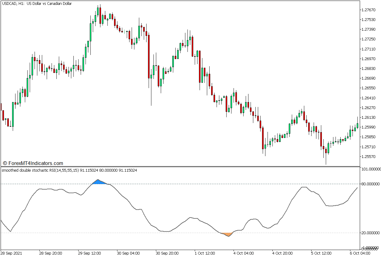 Smoothed Double Stochastic RSI Indicator